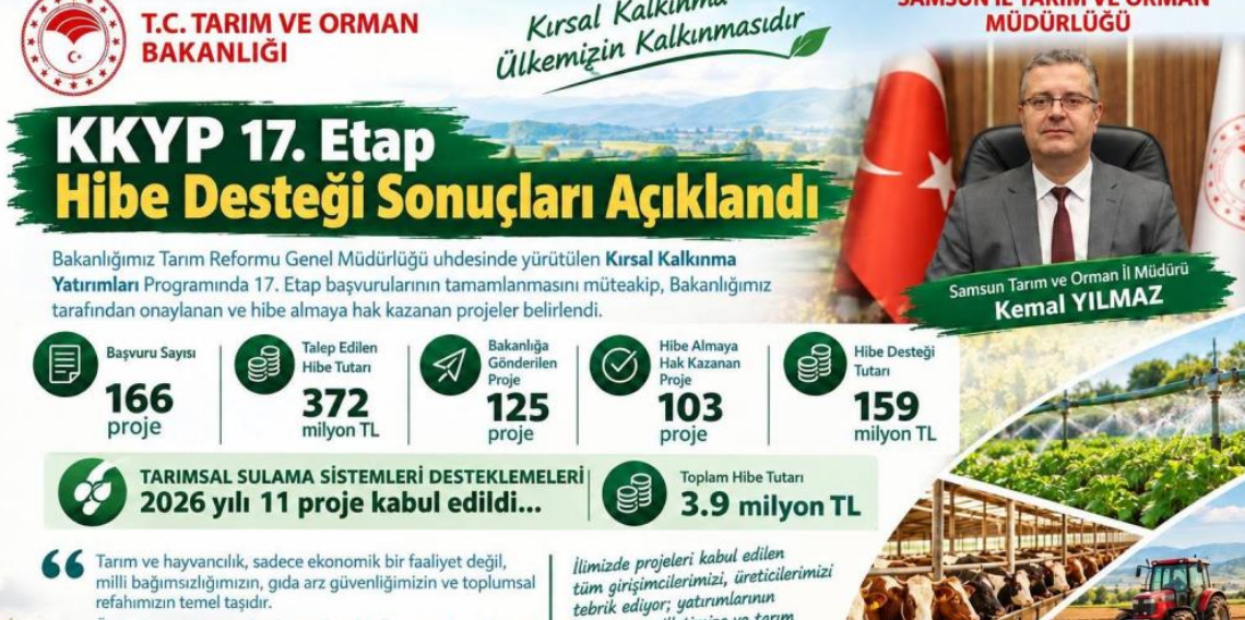 Samsun'da 103 projeye 159 milyon TL’lik hibe desteği:
